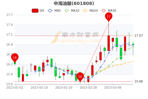 中海油服股票,中海油服股票，市场趋势与投资分析